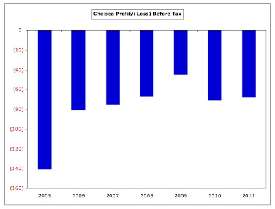 4_Chelsea_Profit_Trend