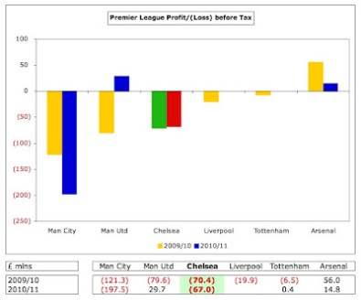 6_Chelsea_Profit_League